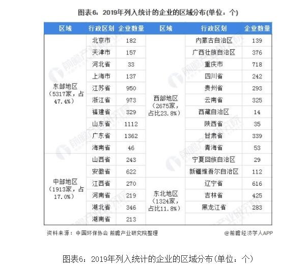 2020年中國環(huán)保產(chǎn)業(yè)市場現(xiàn)狀及區(qū)域競爭格局分析